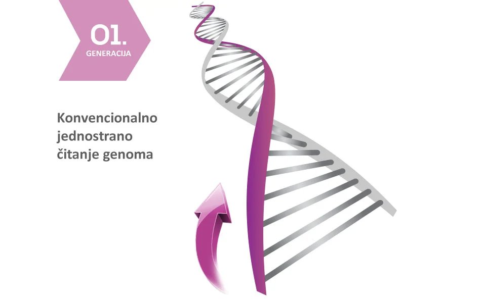 1. generacija: konvencionalno jednostrano čitanje genoma